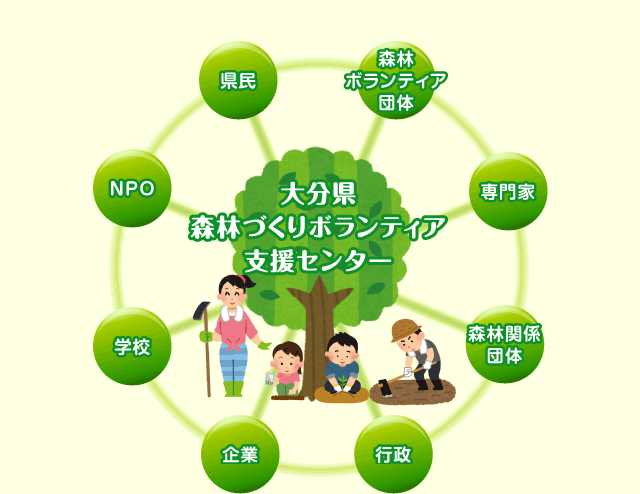 県民、森林ボランティア団体、専門家、森林関係団体、行政、企業、学校、NPOと大分県森林ボランティア支援センター